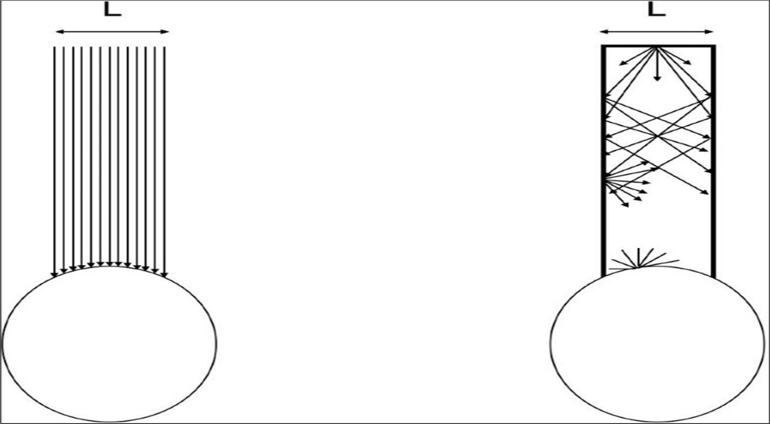 Shows the irradiation characteristics of both, the conventional technology (left) and the new technology (right).