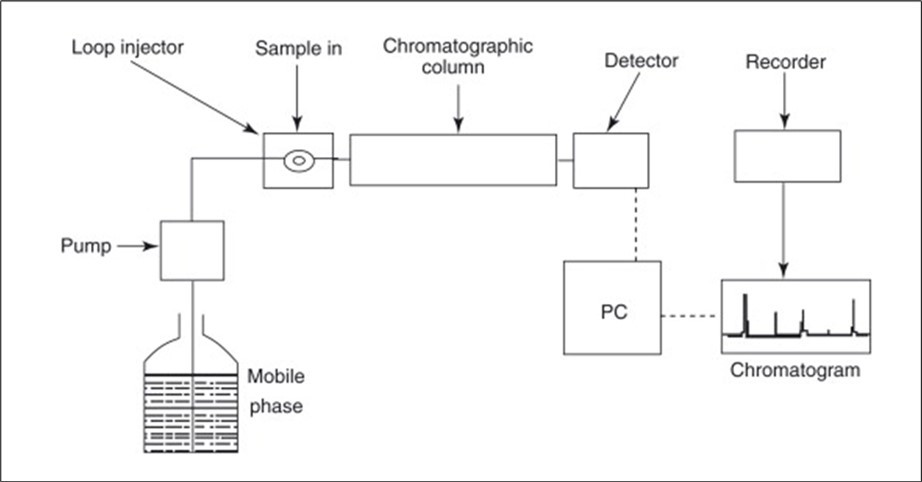 Liquid chromatography schematic diagram