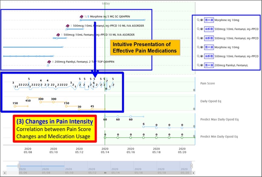 Intuitive presentation of correlation between pain score changes and medication usage