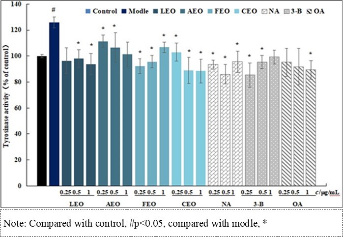 Effect of CEO and key compounds on tyrosinase activity in HaCaT cells.