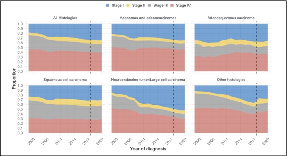 Distribution of clinical stage group over time by year of diagnosis from 2004-2020, for (A) all histologies of NSCLC, (B) adenocarcinomas, (C) adenosquamoushistology, (D) squamous histology, (E) neuroendocrine histology, and (F) other histologies. (Dotted line represents change in AJCC staging guidelines).