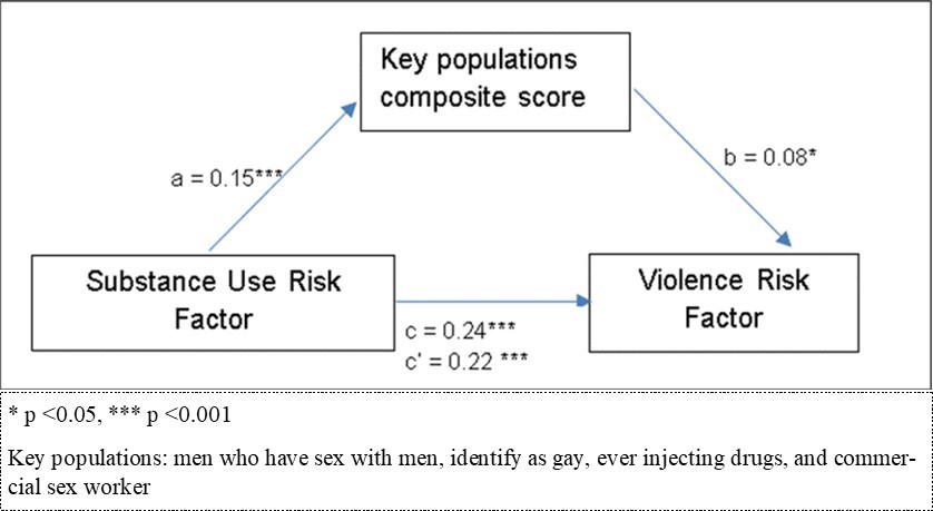 Journal of Clinical Research in HIV AIDS and Prevention - Syndemic Inter-relationships