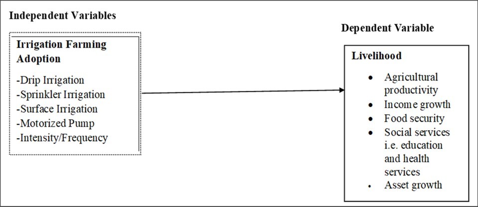 International Journal of Global Health - Irrigation Farming