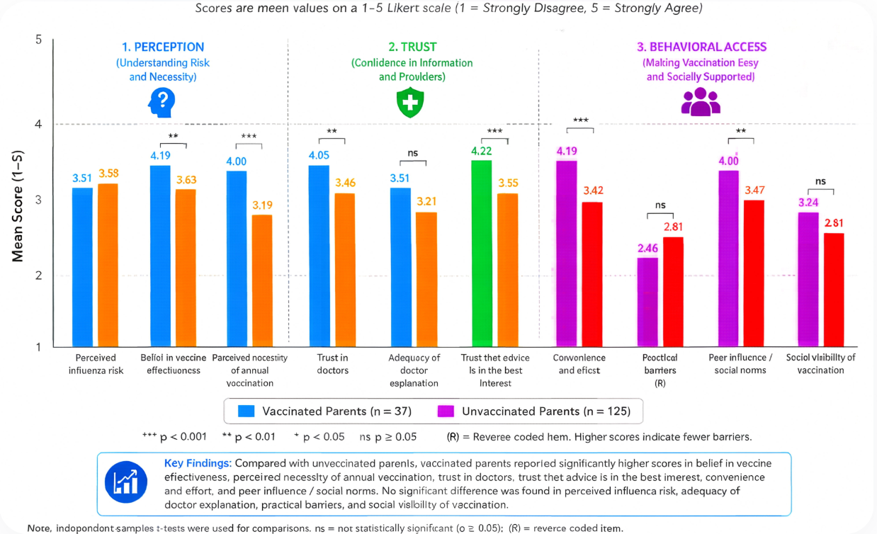 Figure 1. Comparison of Key Decision-Making Factors Between Vaccinated and Unvaccinated Parents.